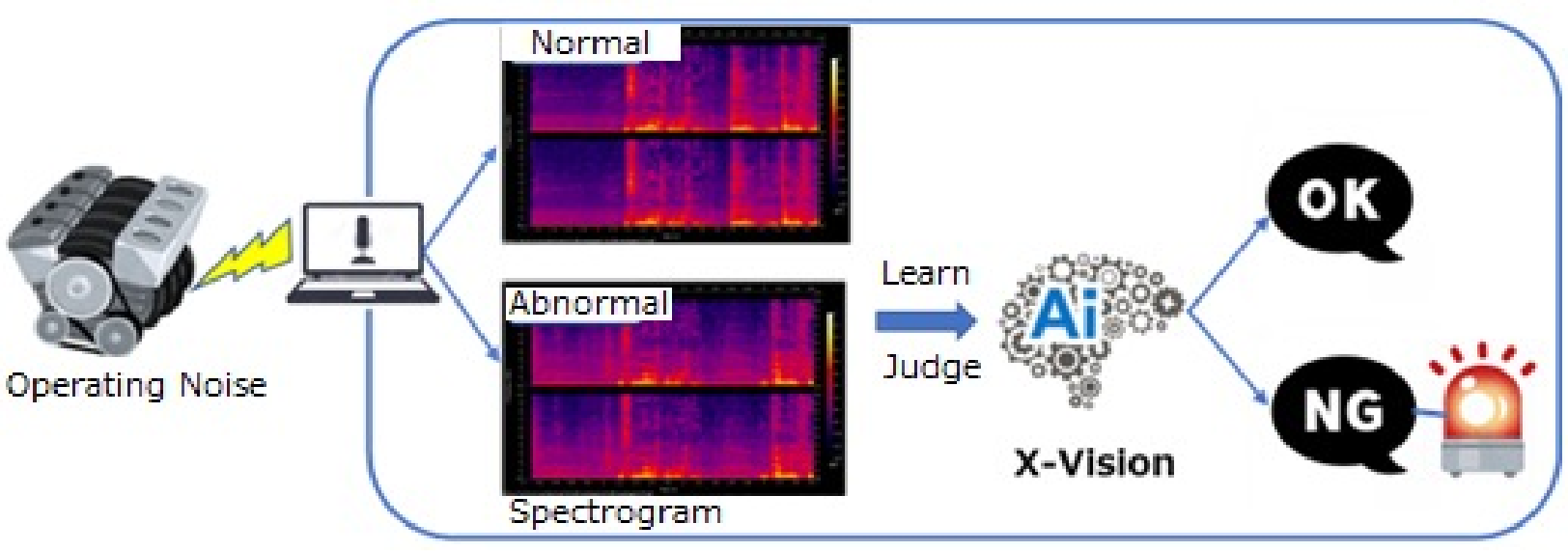 Automation of the Inspection Process Through Sound Visualization