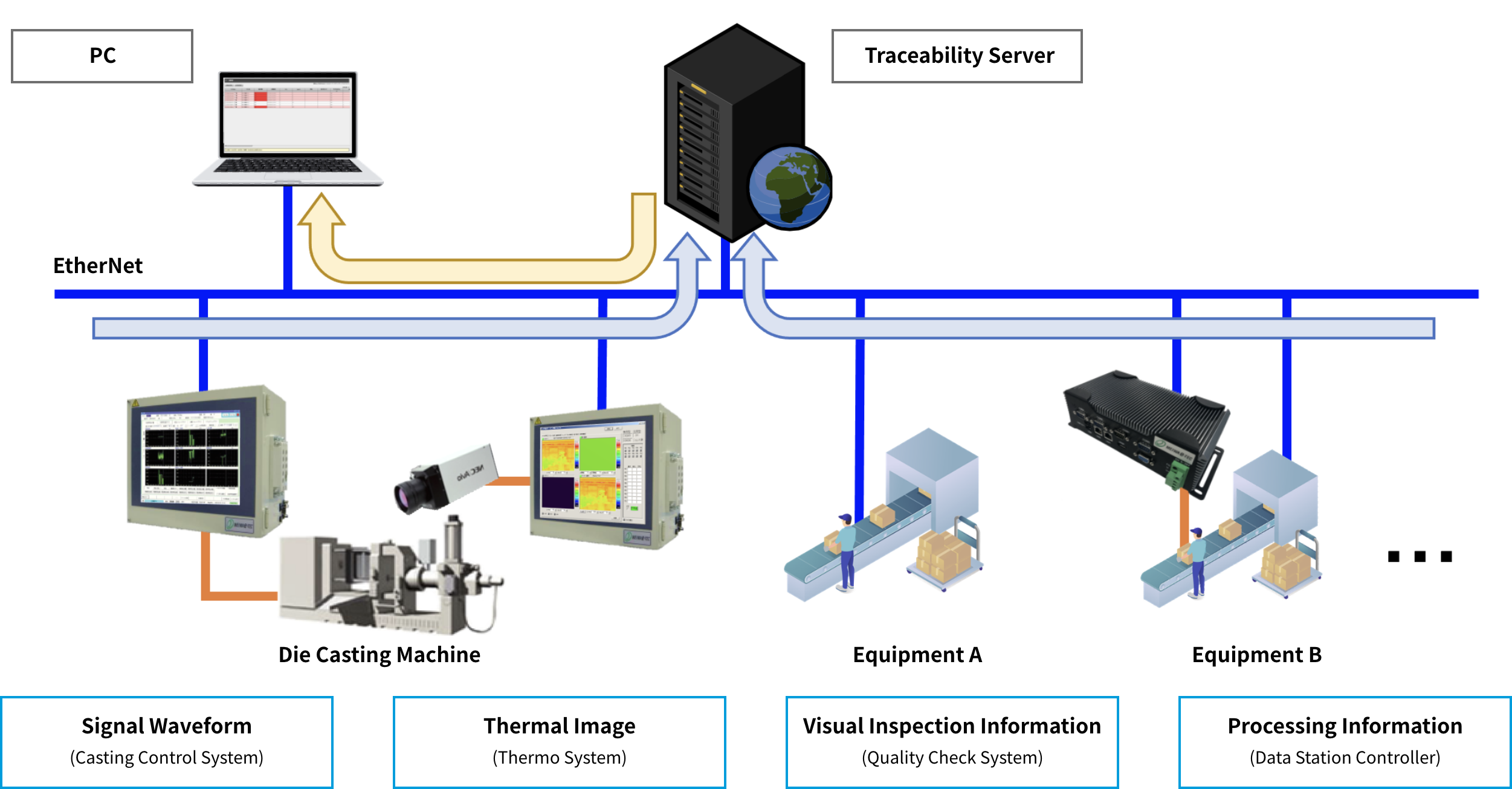 Production Data Collecting System