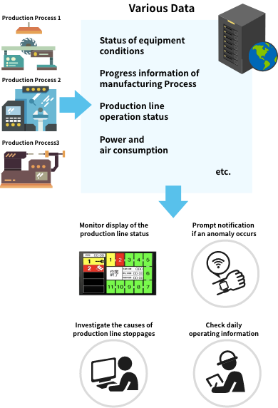 Production Data Collecting System